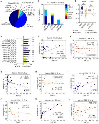 Characterizing microRNA editing and mutation sites in Autism Spectrum Disorder